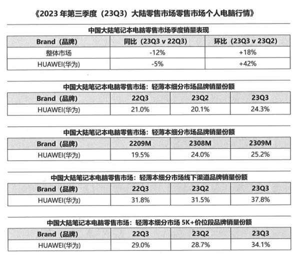 Ultra 9 processor 980g ultra-thin and light new Huawei MateBook X Pro sold for the first time