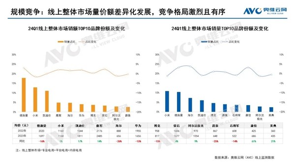 Top 10 online sales of smart door locks in the first quarter: Xiaomi ranks first, Haier ranks third