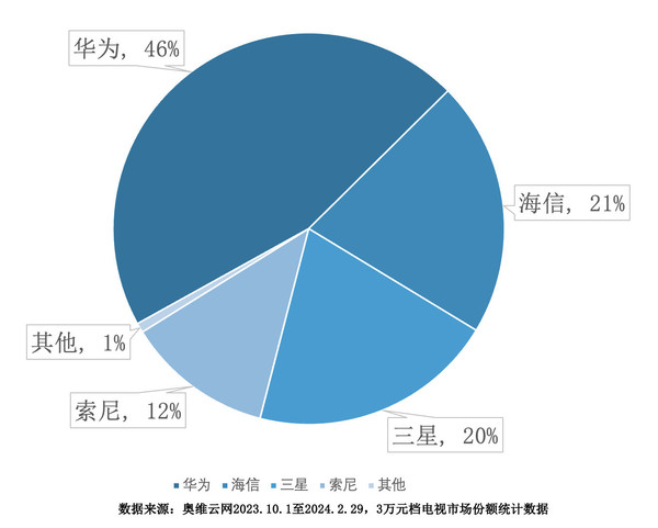 Huawei takes first place in China’s high-end TV market by sales, far ahead of second place