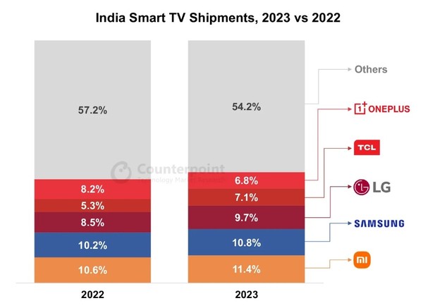 Xiaomi will become India's largest smart TV manufacturer in 2023, surpassing Samsung and LG