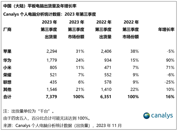 The ranking of computer and notebook sales in the third quarter is released!The computer must be Lenovo