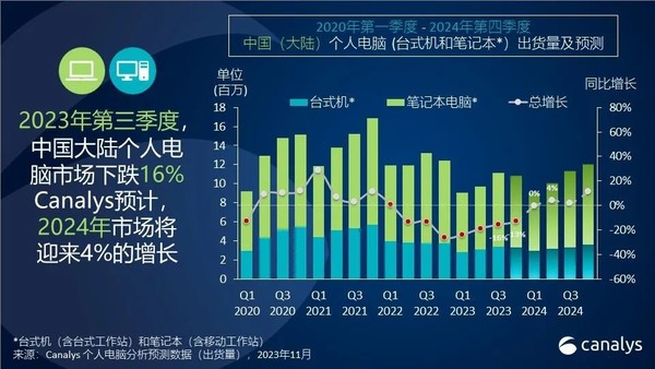 Canalys: PC market will see growth in second quarter of 2024