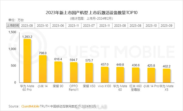 Top 10 number of activated devices for newly launched domestic models in 2023