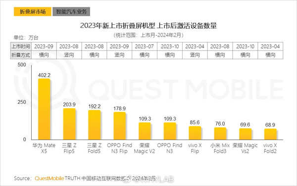 Top 10 number of activated devices for newly launched folding screen models in 2023