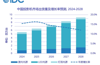 Dangbei uses dual-screen AI design to open the door to the projection 3.0 era