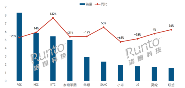 E-sports monitor online sales data released, AOC leads Samsung and misses top ten