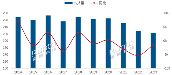 Global TV shipments fell to 200 million units, a record low in the past decade