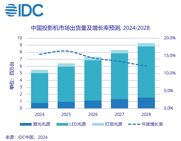 Projector sales growth reached 266%, Vidda will make another big move in May