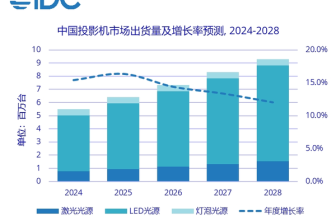 Relying on a solid technical base, Fengmi turns the growth flywheel