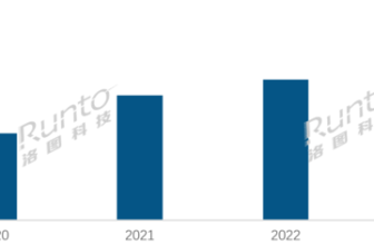 The laser projection market will increase by nearly 30% in 2023 and is expected to exceed 1.2 million units in 2024