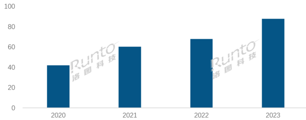 The laser projection market will increase by nearly 30% in 2023 and is expected to exceed 1.2 million units in 2024