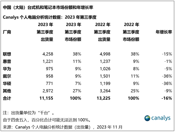 The ranking of computer and notebook sales in the third quarter is released!The computer must be Lenovo