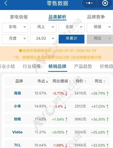 What is the meaning behind the changes in the domestic online TV market and Hisense and Vidda occupying the top five positions?