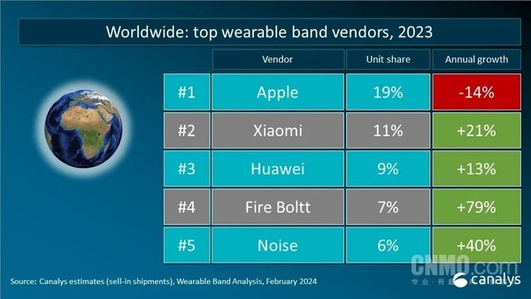 Global shipments of wearable wristband devices in 2023 will reach 185 million units, with Huawei ranking third