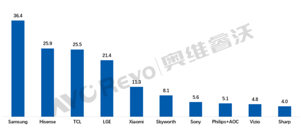 Shipment scale of global top 10 TV brands in 2023