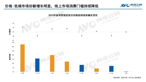 The development of smart projection industry will be hindered in 2023, but Jimi will still maintain its leading position 