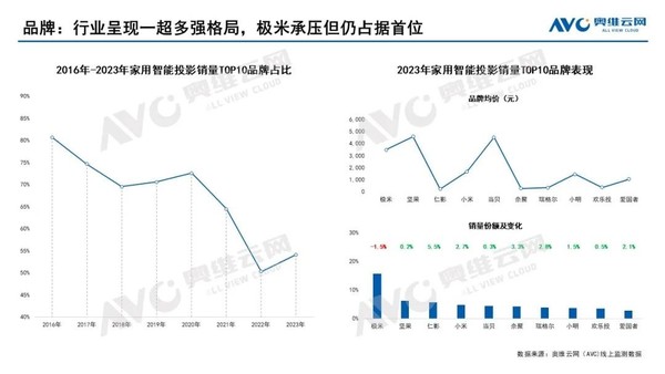 The development of smart projection industry will be hindered in 2023, but Jimi will still maintain its leading position 