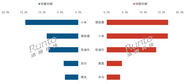 In 2023, the scale of smart door locks in China will reach 18.01 million units, with Xiaomi ranking first in sales