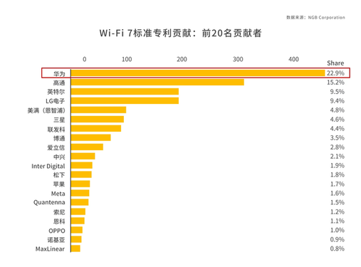 Huawei router BE3 Pro 2500M network port version is on sale through all channels for 499 yuan and enjoys Wi-Fi 7