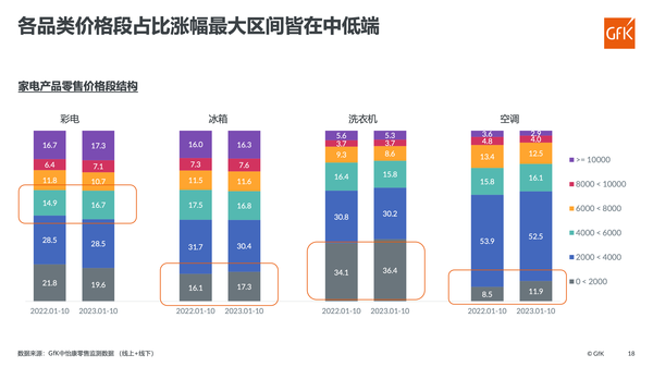 Diversification of growth channels will be the main reason for the recovery of the home appliance market in the first three quarters of 2023