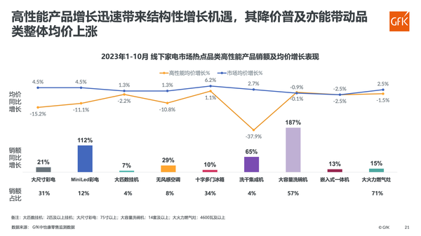 Diversification of growth channels will be the main reason for the recovery of the home appliance market in the first three quarters of 2023