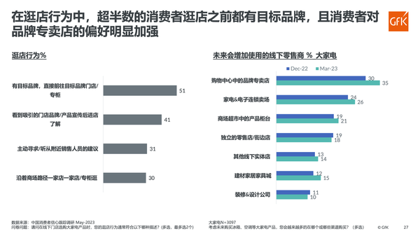 Diversification of growth channels will be the main reason for the recovery of the home appliance market in the first three quarters of 2023