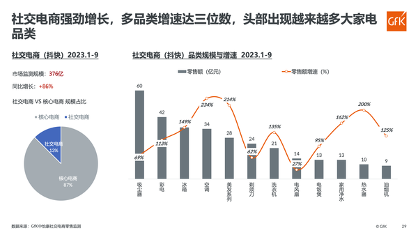 Diversification of growth channels will be the main reason for the recovery of the home appliance market in the first three quarters of 2023