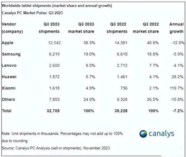 Canalys latest global tablet market data