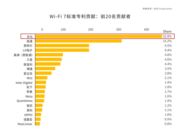 Huawei Router BE3 Pro is on sale for 399 yuan, leading the industry into the Wi-Fi 7 era