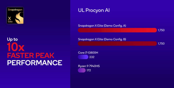 Punch Apple and kick Intel's Qualcomm Snapdragon X Elite to strengthen the PC industry?