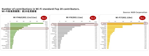 Huawei router BE3 Pro officially released to support Wi-Fi 7 technology, priced starting from 399 yuan