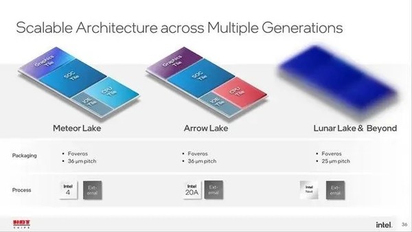 It is rumored that TSMC’s 3nm process has won a large order from Intel, Arrow Lake has been rounded out