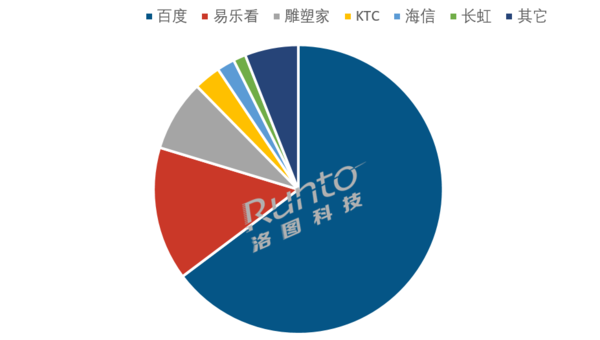 Mobile smart screens are growing strongly, with cumulative online sales of nearly 300 million Xiaodu leading the way 