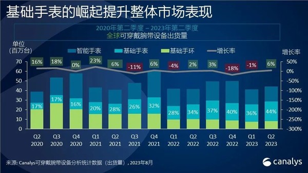 The wearable wristband market grew 6% in the second quarter!Shipments reached 44 million units