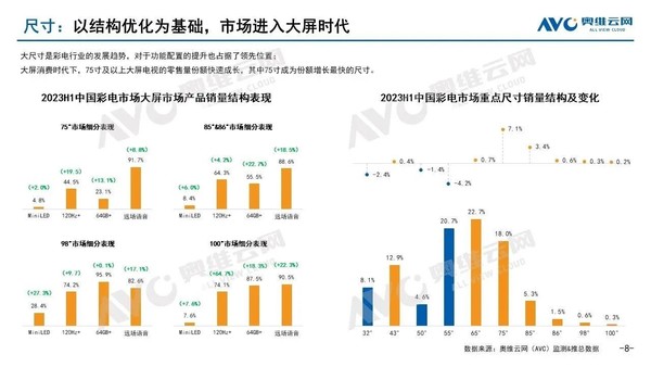 The color TV market has not emerged from the gloom in the first half of the year. 8K has been out of favor. Large screens and quantum dots may become new growth drivers.