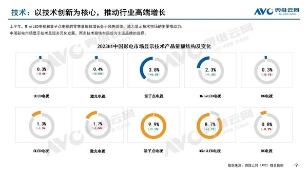 The color TV market has not emerged from the gloom in the first half of the year. 8K has been out of favor. Large screens and quantum dots may become new growth drivers.