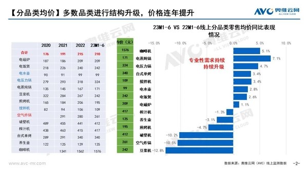 In the first half of 2023, small household appliances are under pressure and new categories and new scenarios will become new growth drivers.