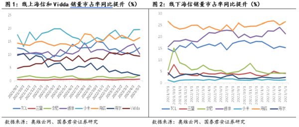 Behind the performance of Hisense H1 outperforming the industry: the two major technologies of ULEDX + laser serve as the foundation and the multi-brand strategy drives forward