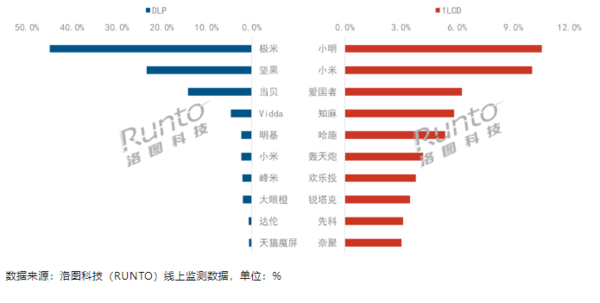 Smart projection in the first half of 2023: XGIMI and Nut dominate DLP, 1LCD Xiaoming and Xiaomi are kings