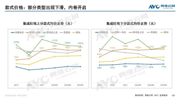 Kitchen appliances fluctuated in the first half of the year, and integrated stoves are still an important driving force for growth.