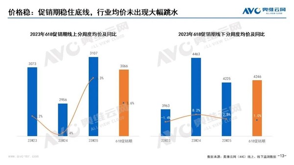 618 air conditioning market: average price rises, first-class energy efficiency products account for record high