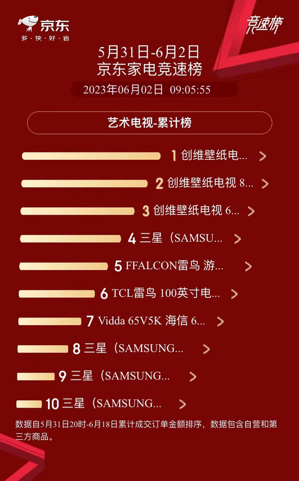 Skyworth TV has had a good start with this year’s 618 campaign. High-end products have been sold out.