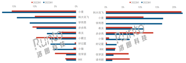 Smart tablets in the first half of the year: The overall market has not escaped from the sluggish market segment or may become the key to victory