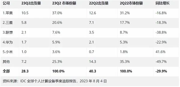 IDC data