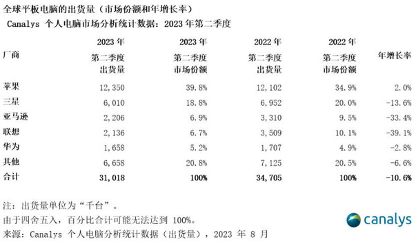 Latest global tablet sales ranking: Lenovo fourth, Huawei fifth