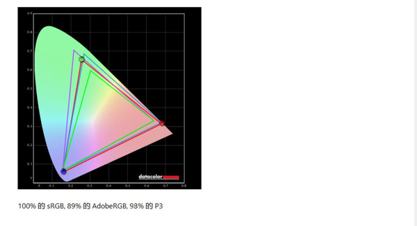 Skyworth GLED Treble Picture TV A5D Color Gamut Test