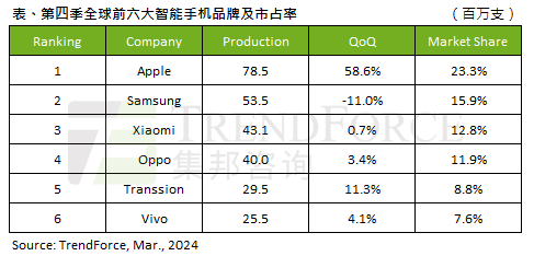 TrendForce: Q4 smartphone production in 2023 will increase by approximately 12.1% year-on-year