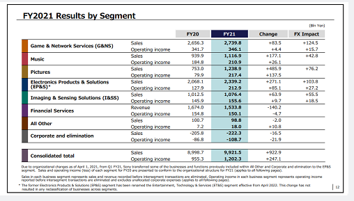 Sony earnings report