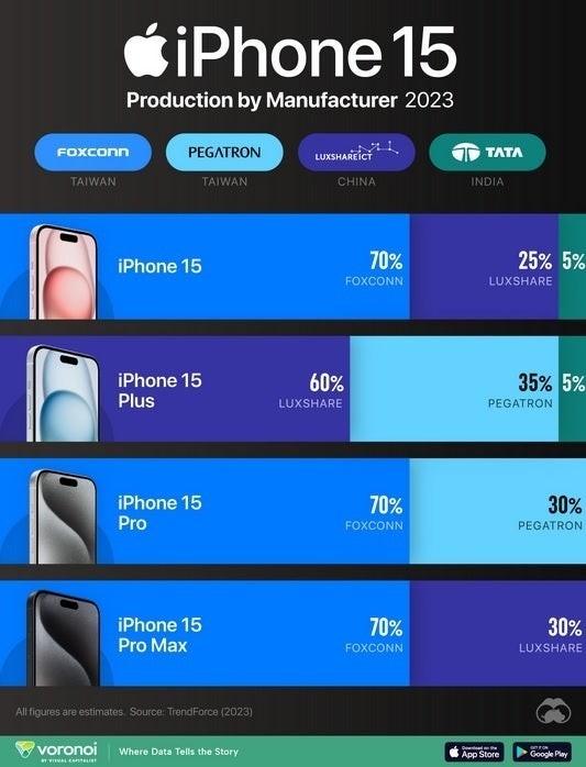 Production distribution of the four iPhone 15 series foundries is released, with Foxconn accounting for the majority