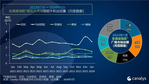 Southeast Asia smartphone market has a good start! OPPO, Xiaomi and vivo are popular